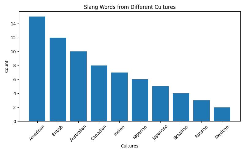 The Importance of Cultural Slang in Multicultural Dating: A Guide to Understanding Communication